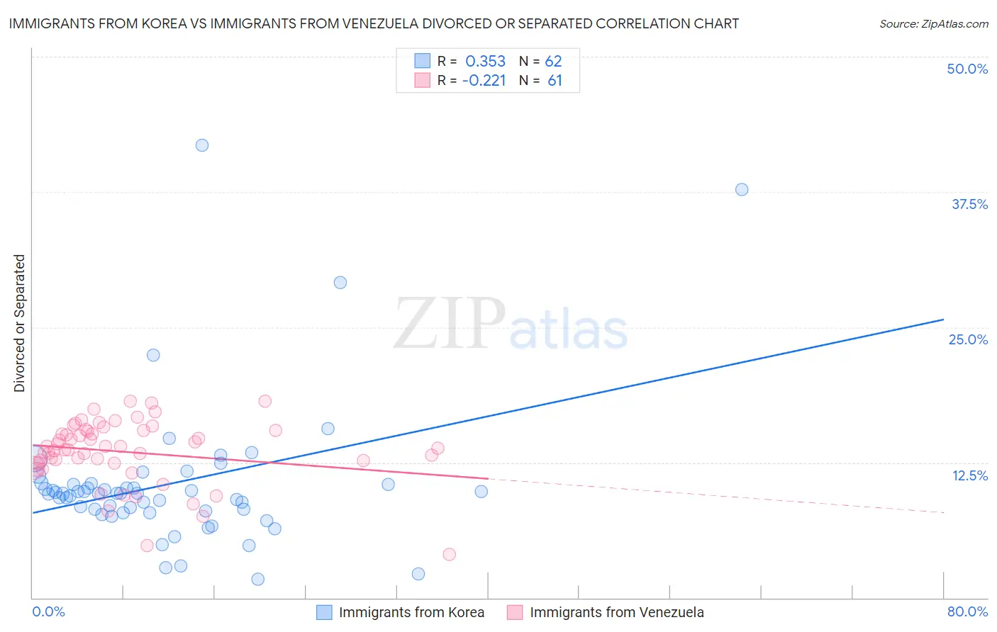 Immigrants from Korea vs Immigrants from Venezuela Divorced or Separated
