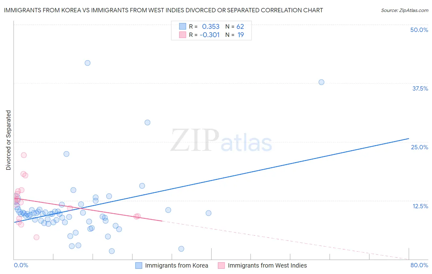 Immigrants from Korea vs Immigrants from West Indies Divorced or Separated