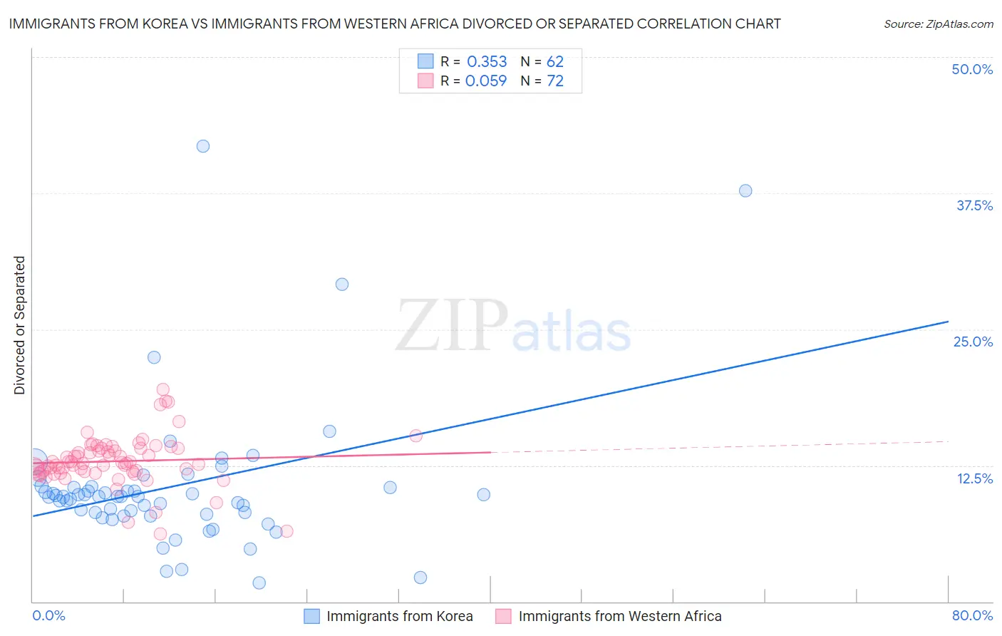 Immigrants from Korea vs Immigrants from Western Africa Divorced or Separated