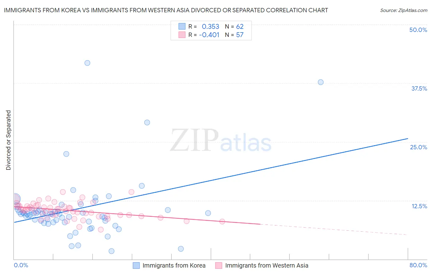 Immigrants from Korea vs Immigrants from Western Asia Divorced or Separated