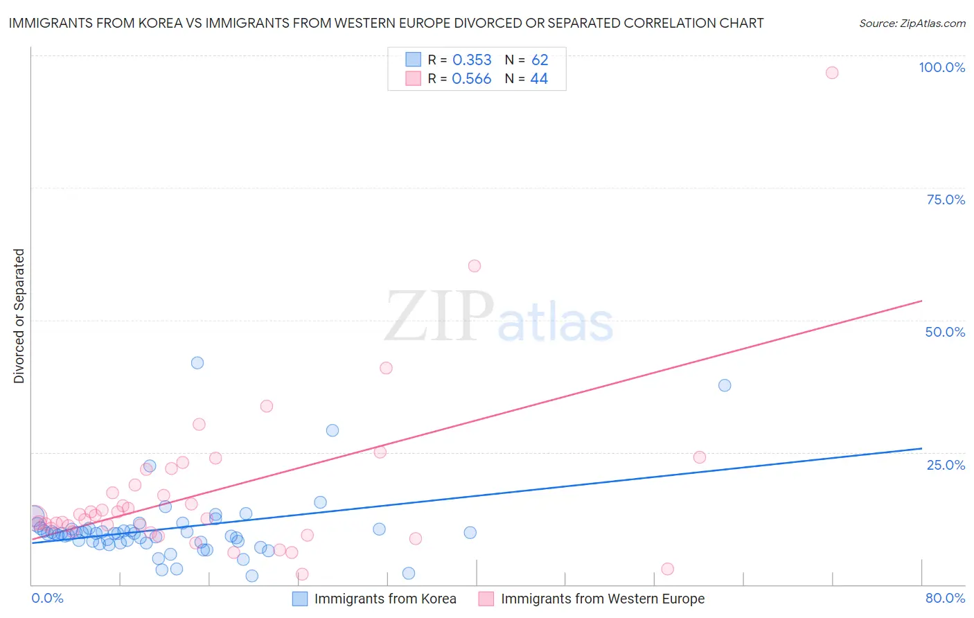 Immigrants from Korea vs Immigrants from Western Europe Divorced or Separated