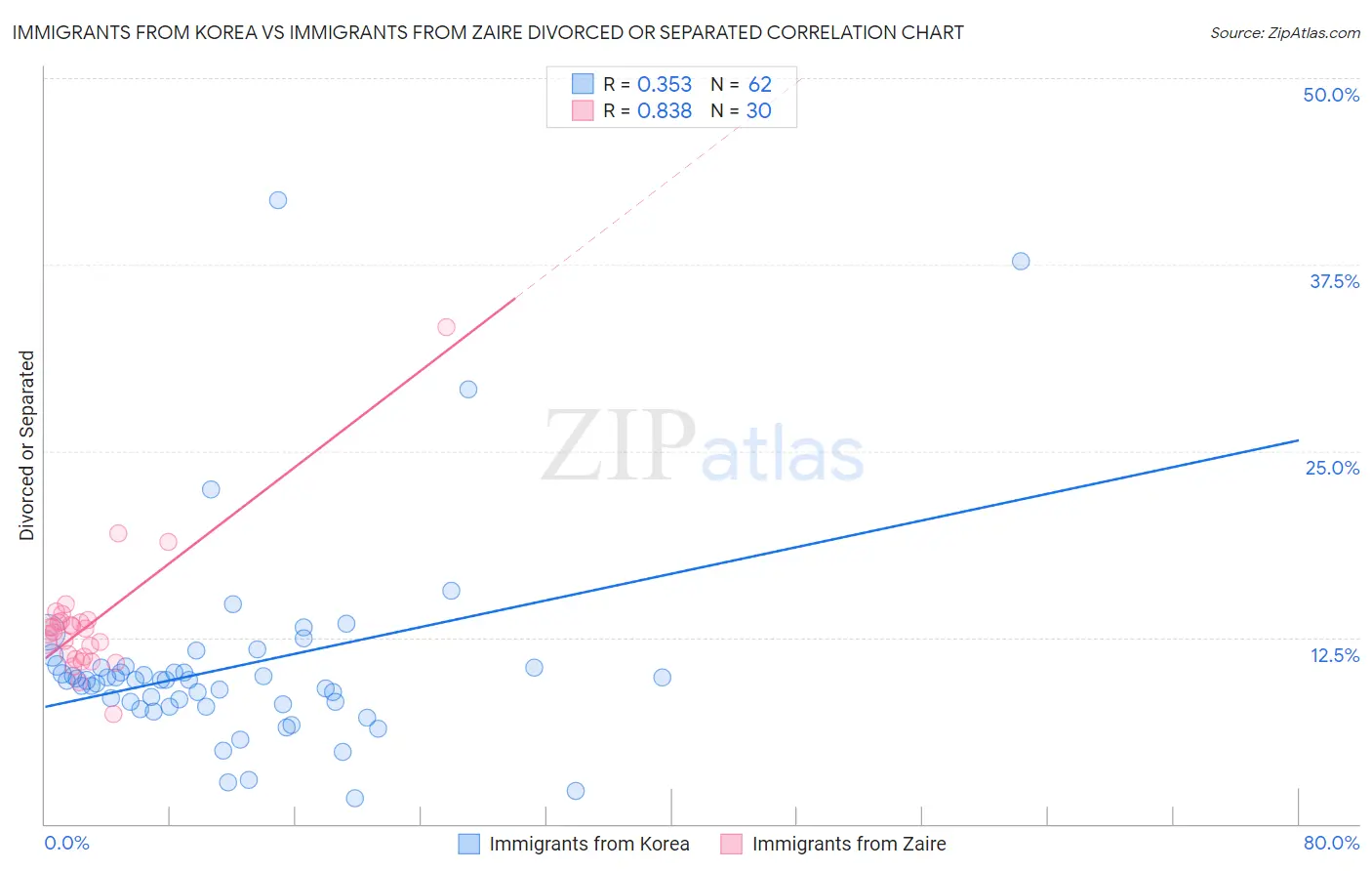 Immigrants from Korea vs Immigrants from Zaire Divorced or Separated