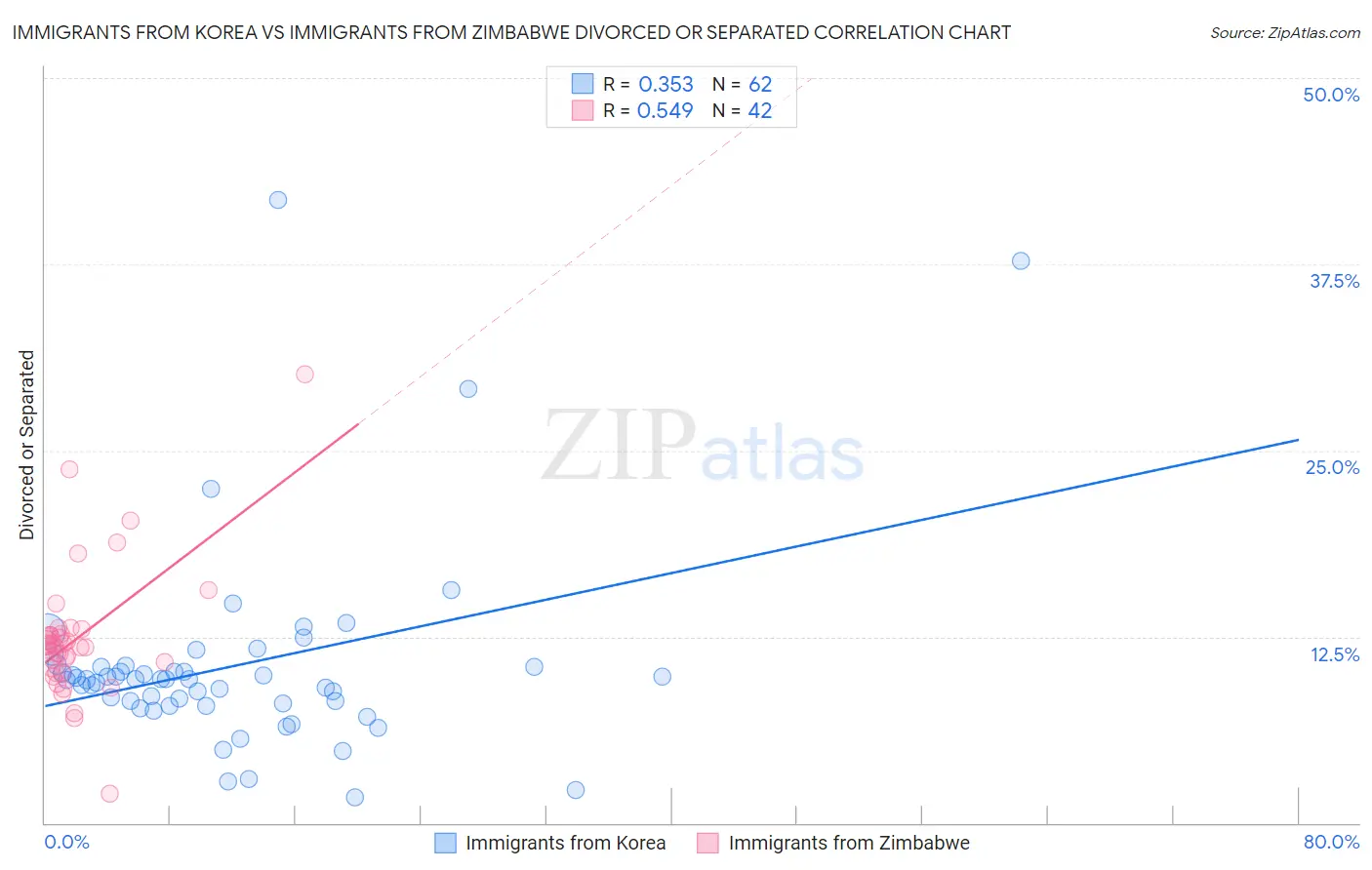 Immigrants from Korea vs Immigrants from Zimbabwe Divorced or Separated
