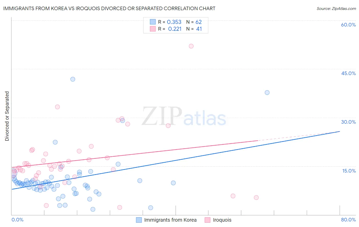 Immigrants from Korea vs Iroquois Divorced or Separated