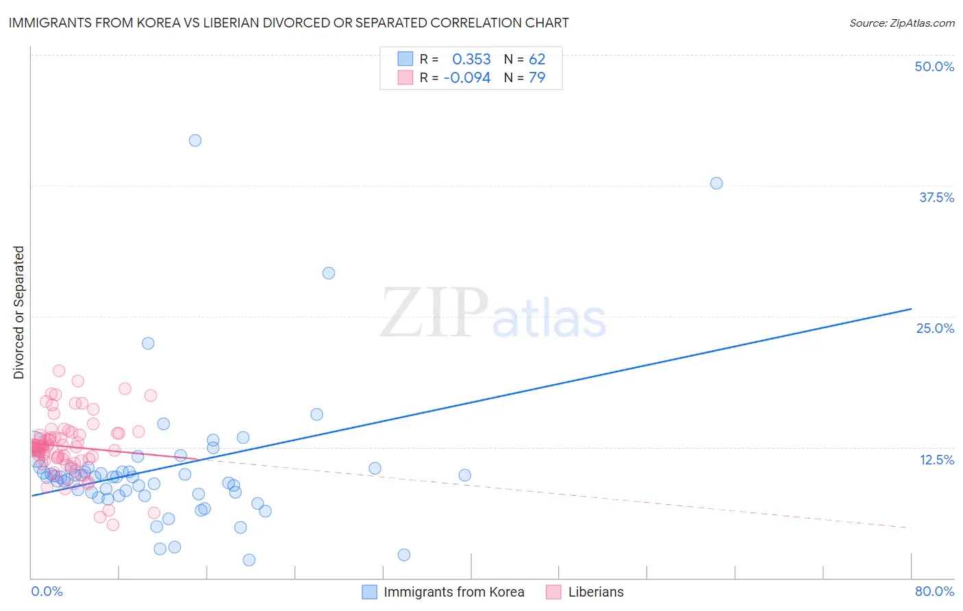 Immigrants from Korea vs Liberian Divorced or Separated