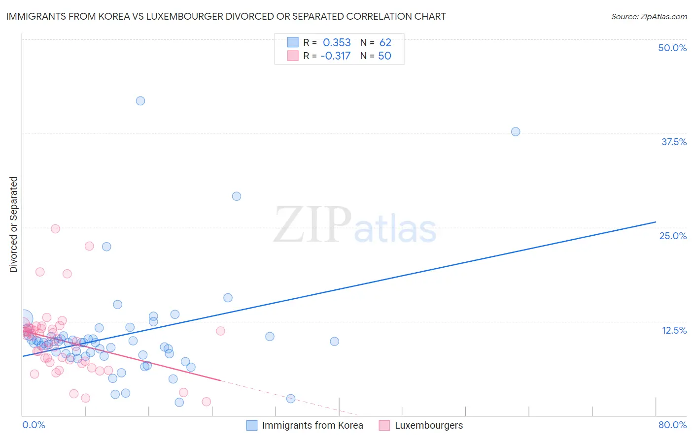 Immigrants from Korea vs Luxembourger Divorced or Separated