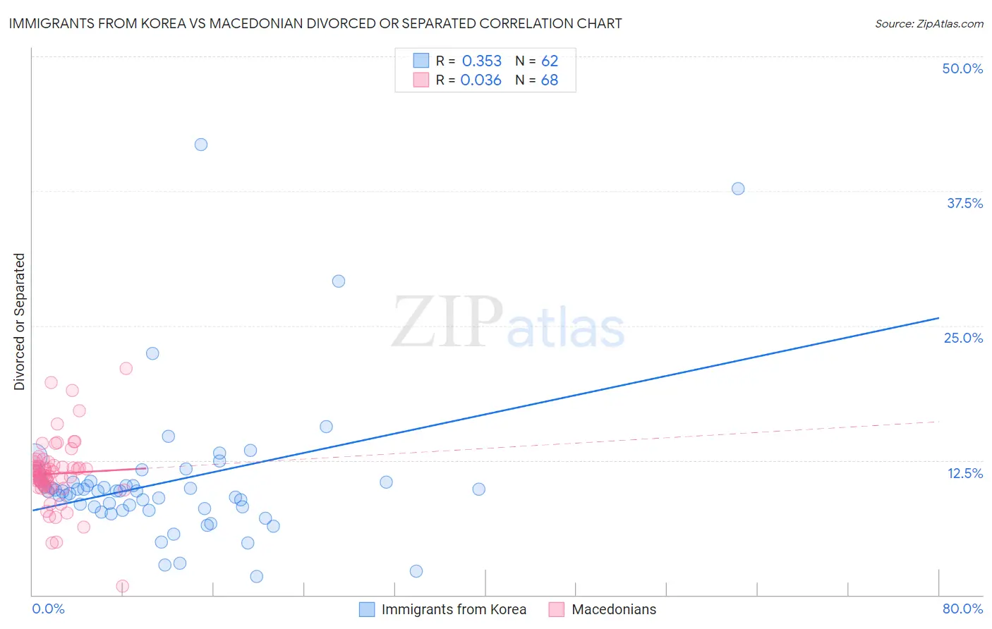 Immigrants from Korea vs Macedonian Divorced or Separated