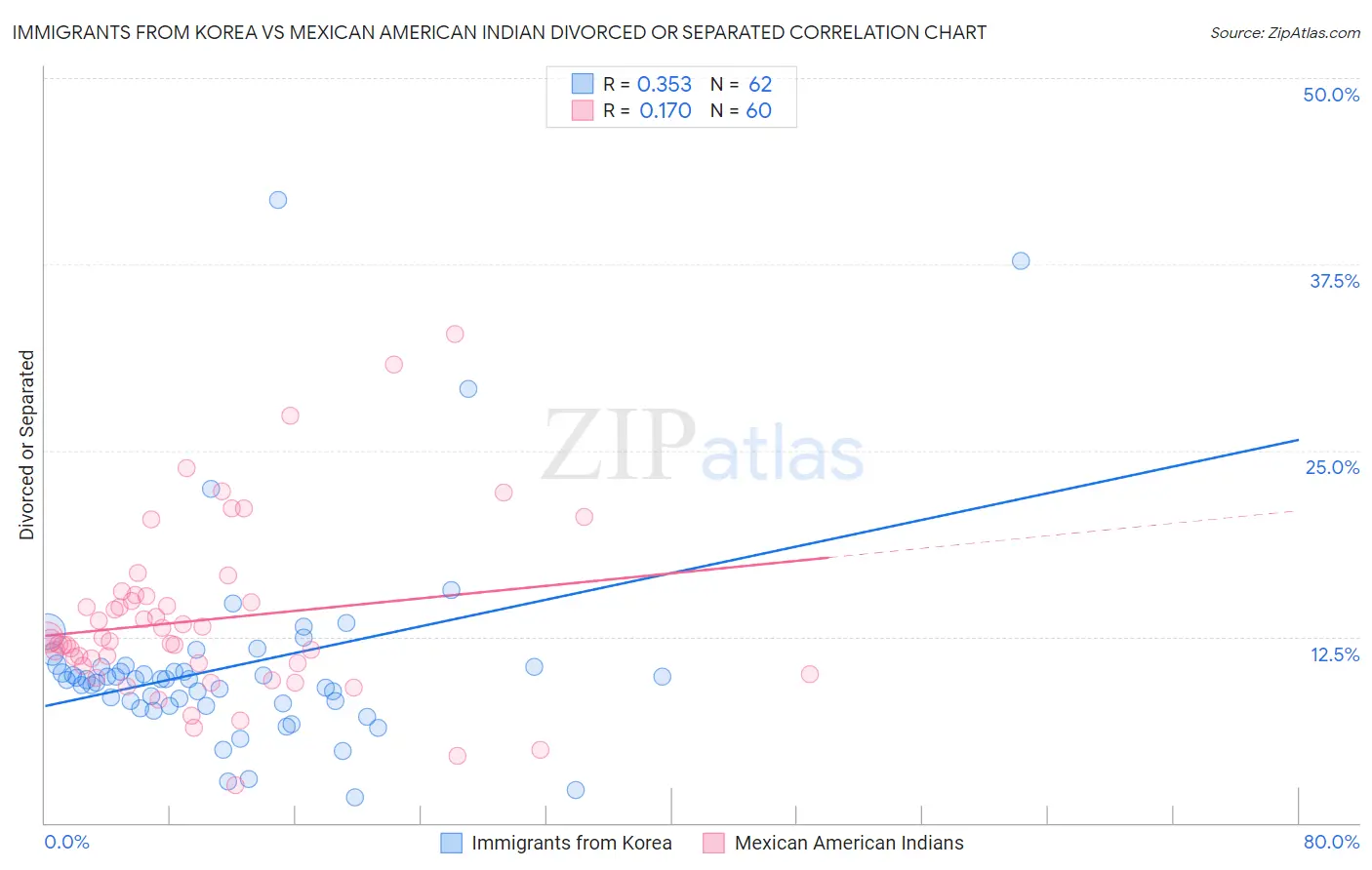 Immigrants from Korea vs Mexican American Indian Divorced or Separated