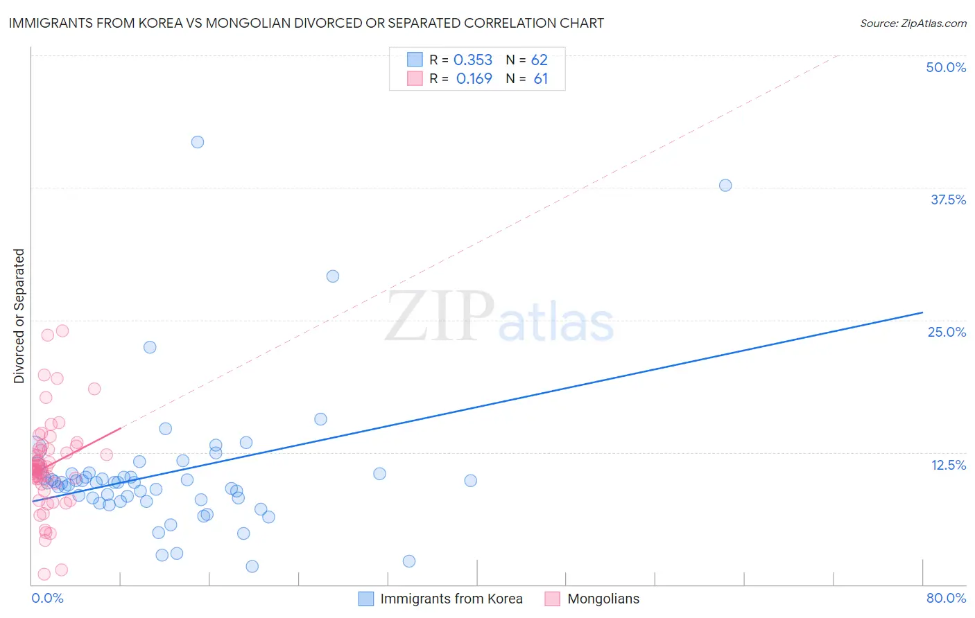 Immigrants from Korea vs Mongolian Divorced or Separated