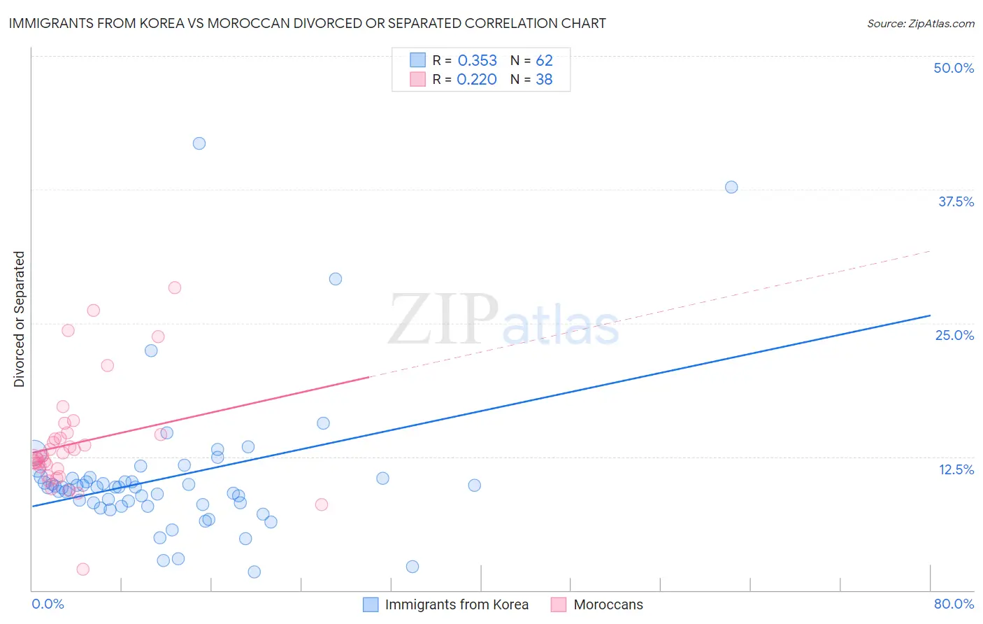 Immigrants from Korea vs Moroccan Divorced or Separated