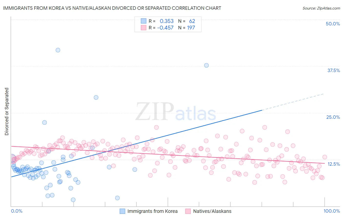 Immigrants from Korea vs Native/Alaskan Divorced or Separated