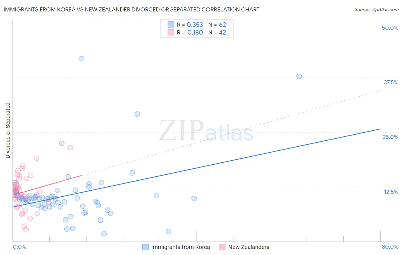 Immigrants from Korea vs New Zealander Divorced or Separated