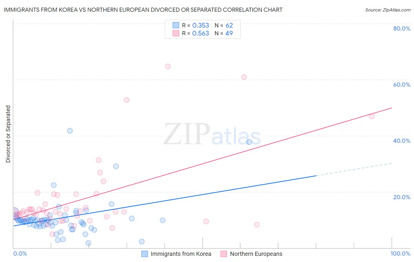 Immigrants from Korea vs Northern European Divorced or Separated