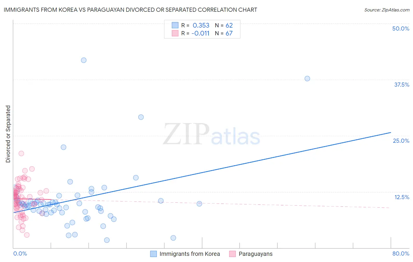 Immigrants from Korea vs Paraguayan Divorced or Separated