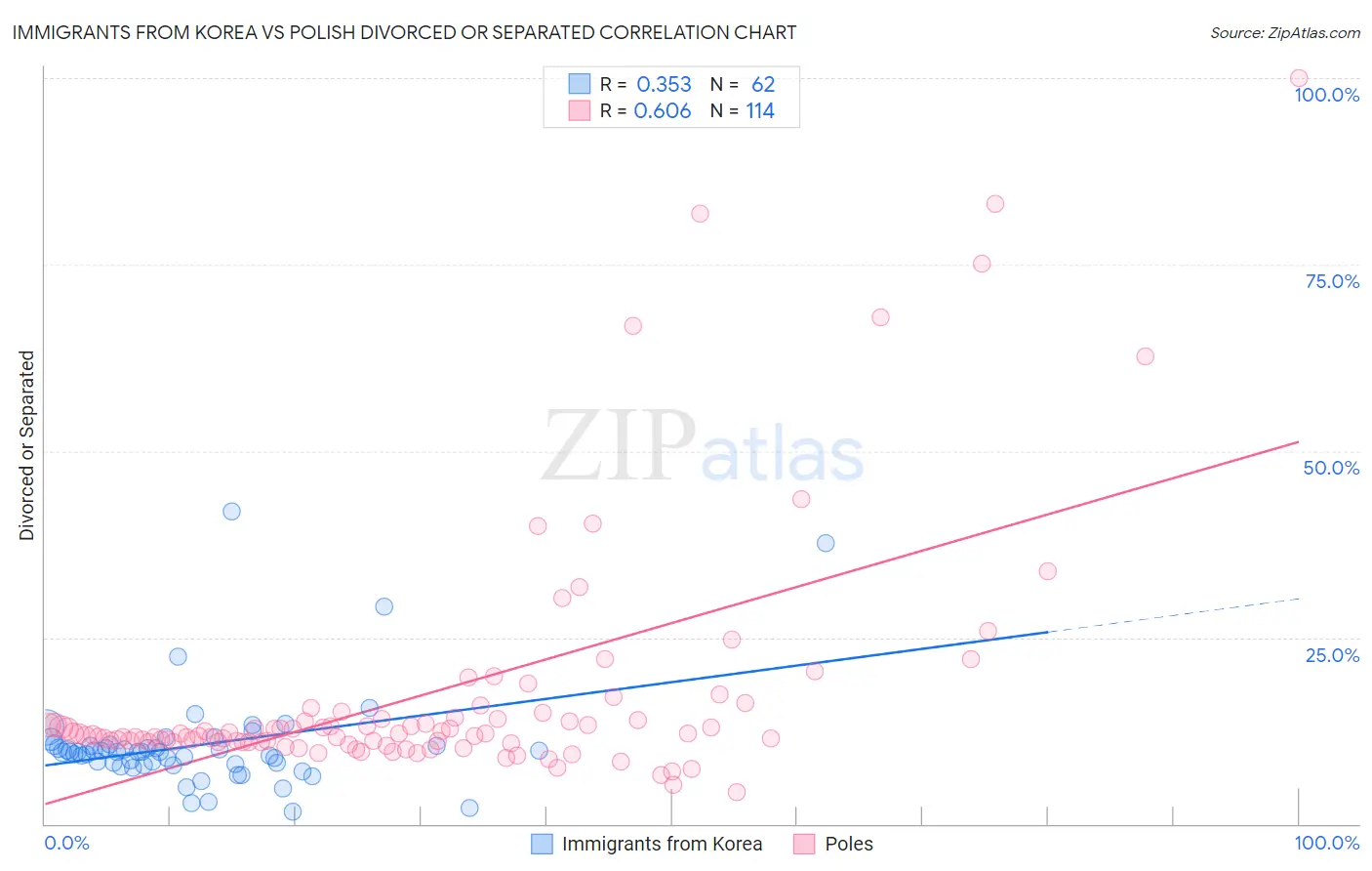 Immigrants from Korea vs Polish Divorced or Separated