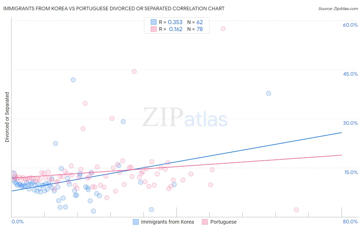 Immigrants from Korea vs Portuguese Divorced or Separated