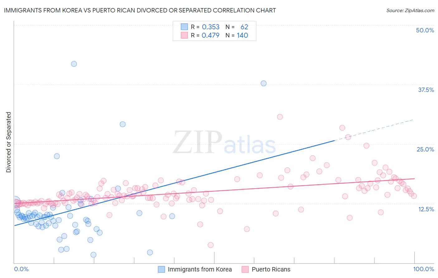 Immigrants from Korea vs Puerto Rican Divorced or Separated