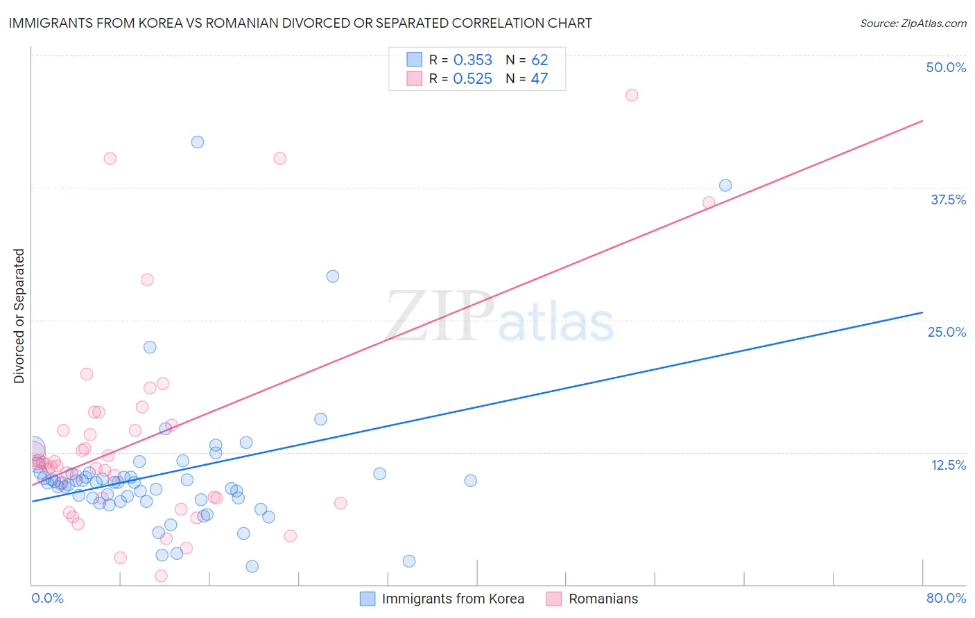 Immigrants from Korea vs Romanian Divorced or Separated