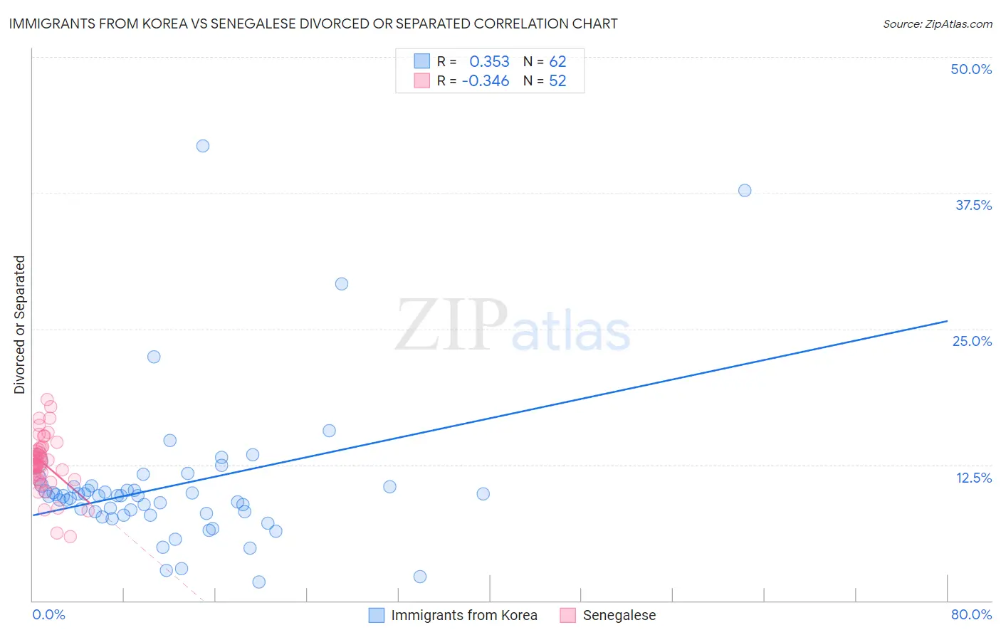 Immigrants from Korea vs Senegalese Divorced or Separated