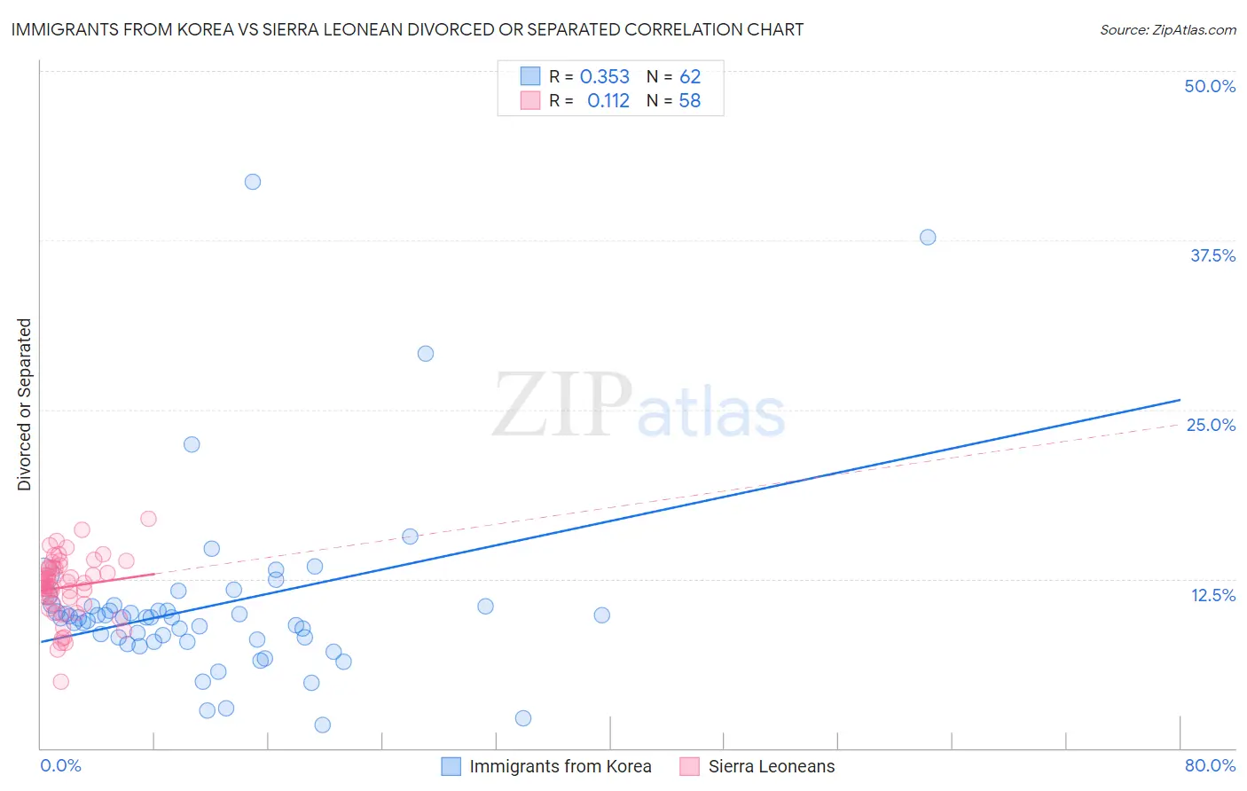 Immigrants from Korea vs Sierra Leonean Divorced or Separated