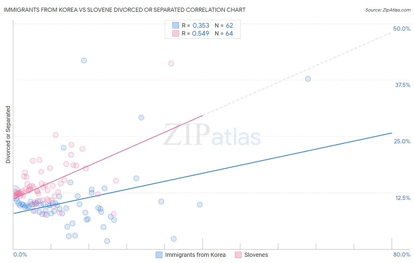 Immigrants from Korea vs Slovene Divorced or Separated