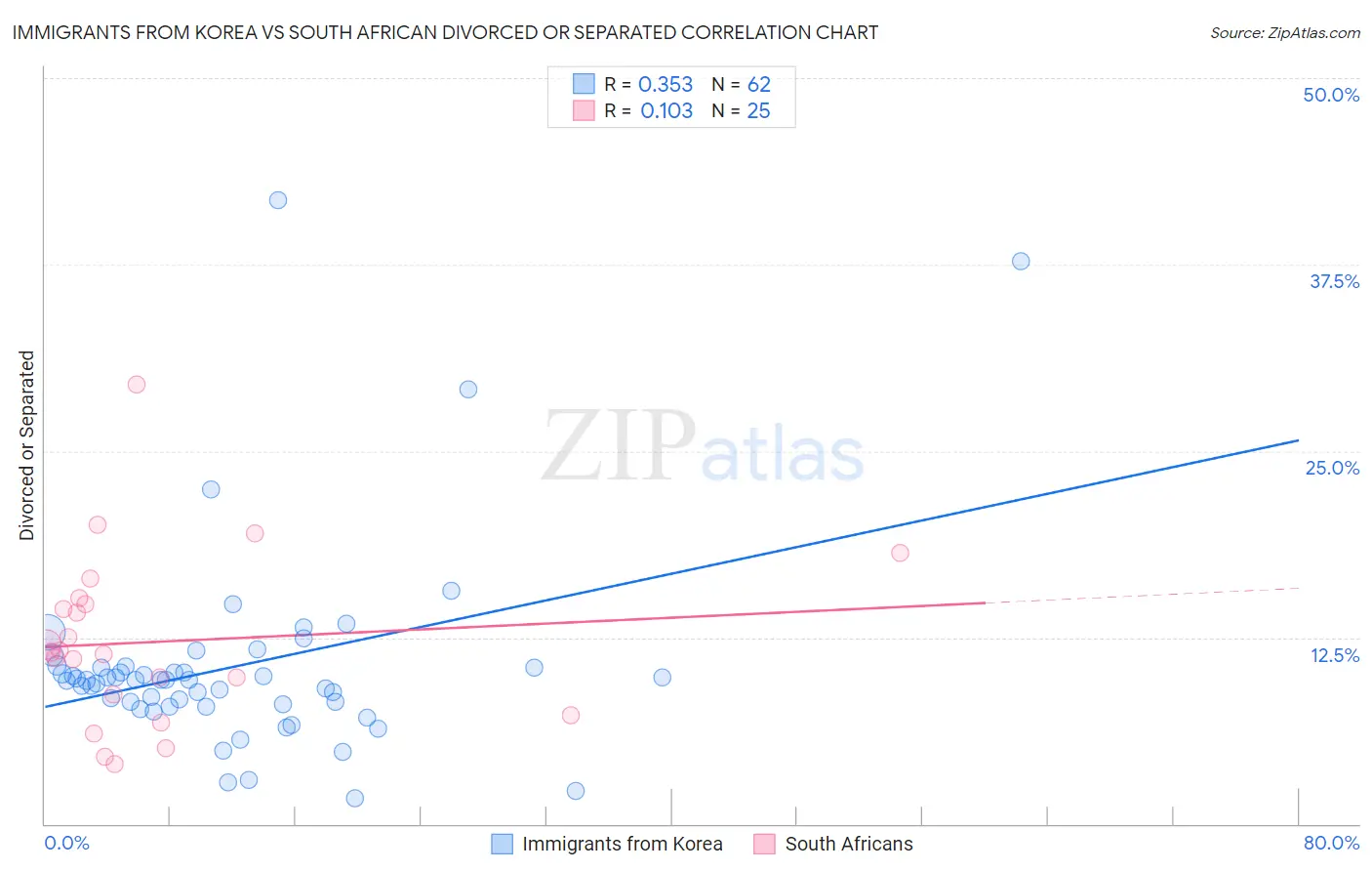 Immigrants from Korea vs South African Divorced or Separated