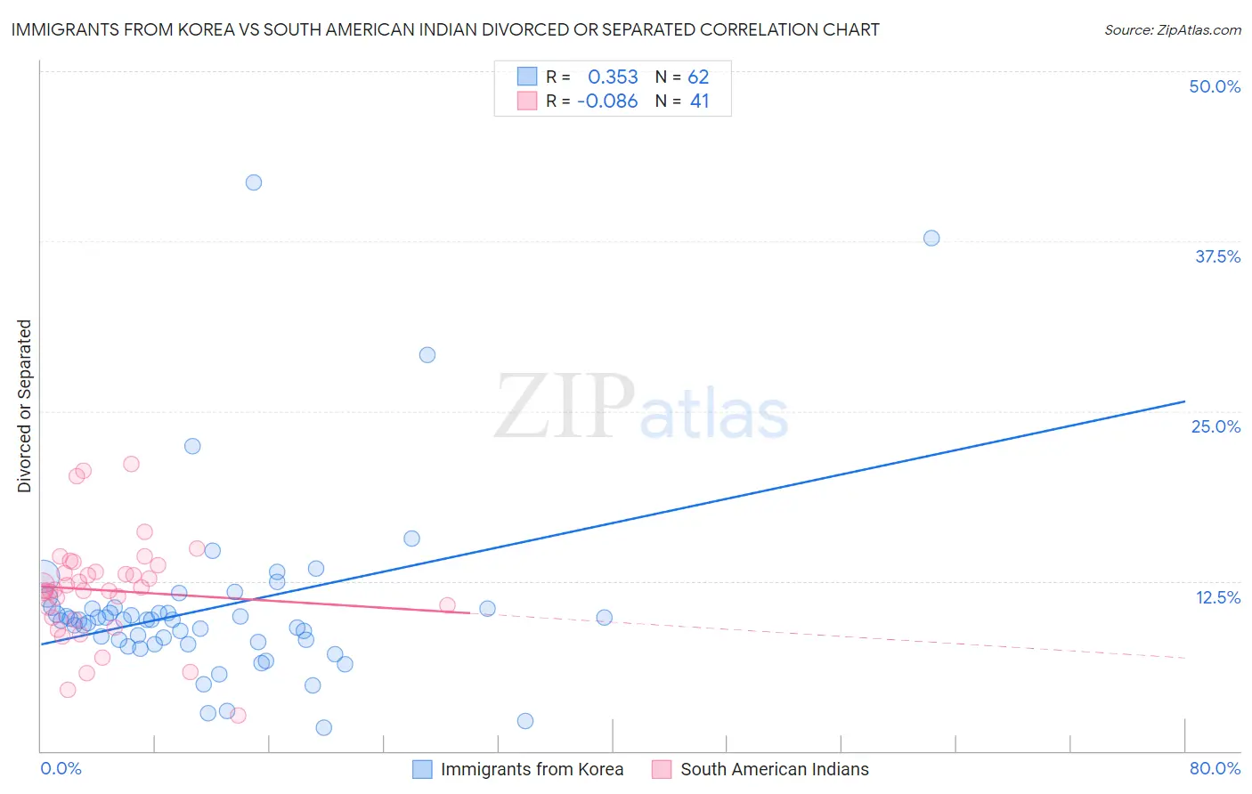 Immigrants from Korea vs South American Indian Divorced or Separated