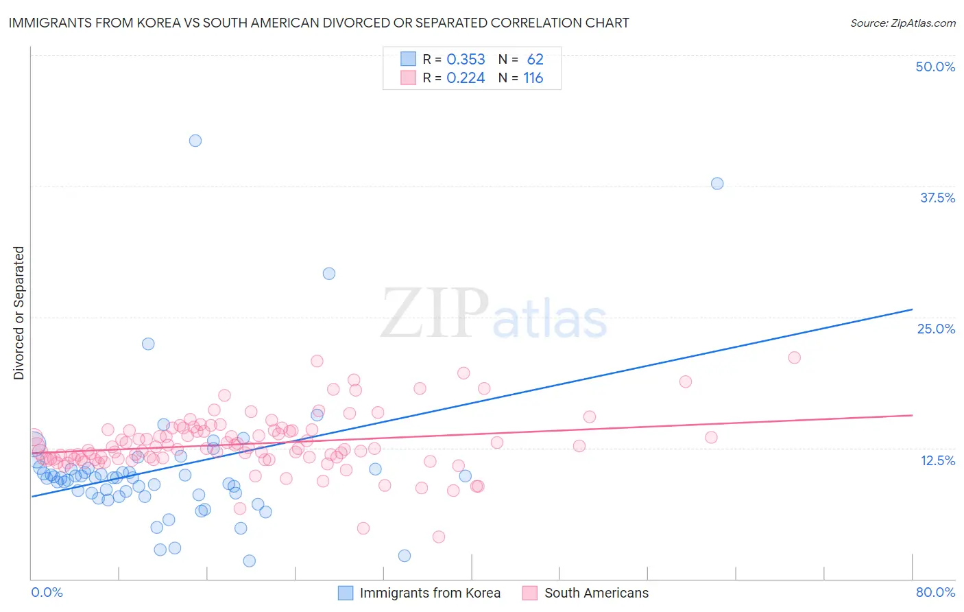 Immigrants from Korea vs South American Divorced or Separated