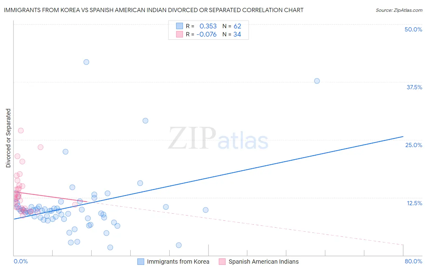 Immigrants from Korea vs Spanish American Indian Divorced or Separated