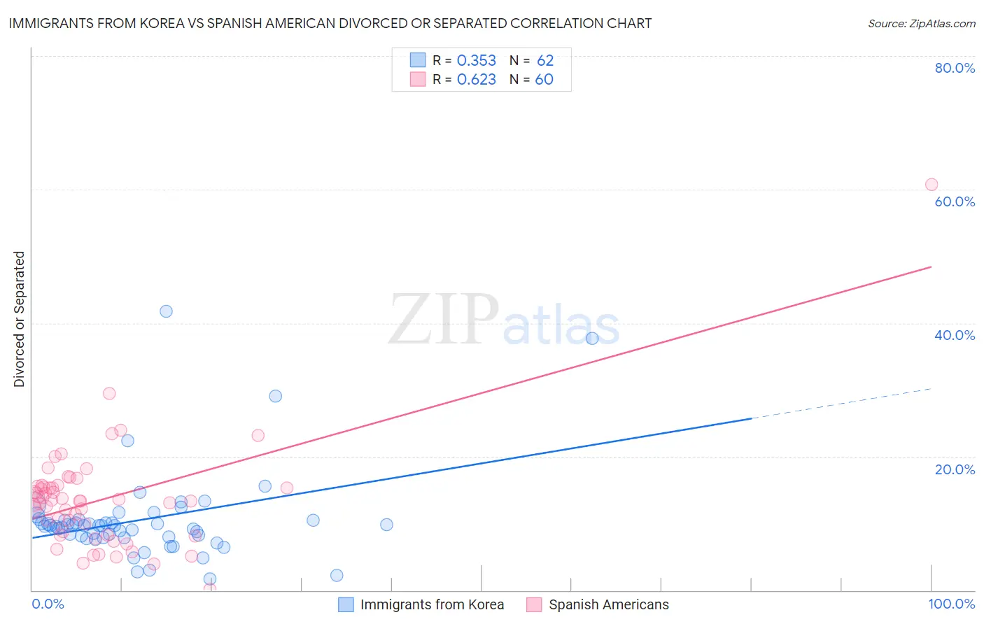 Immigrants from Korea vs Spanish American Divorced or Separated