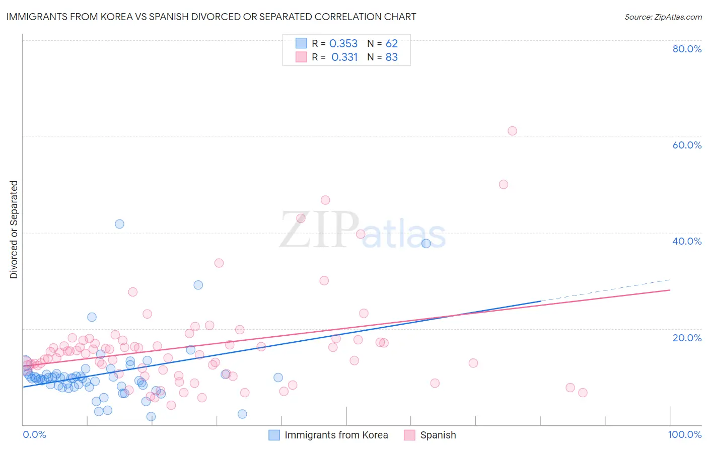 Immigrants from Korea vs Spanish Divorced or Separated