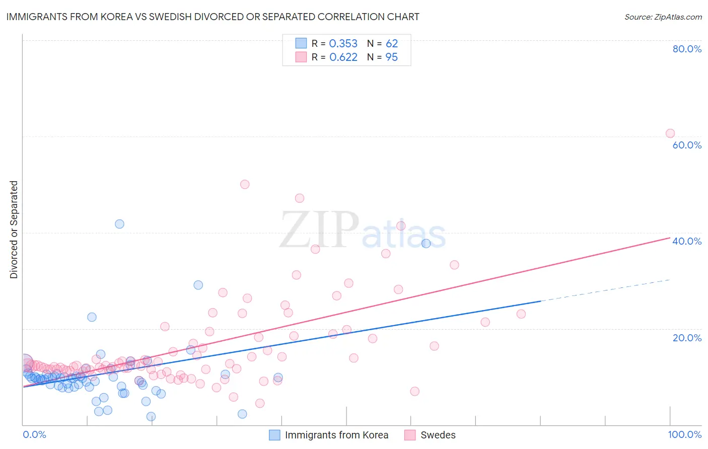 Immigrants from Korea vs Swedish Divorced or Separated