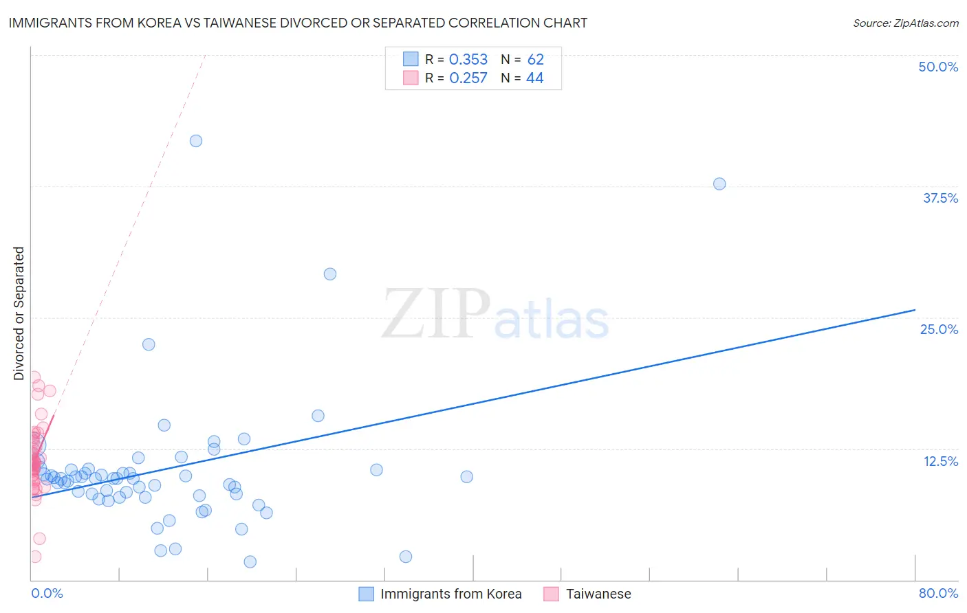 Immigrants from Korea vs Taiwanese Divorced or Separated