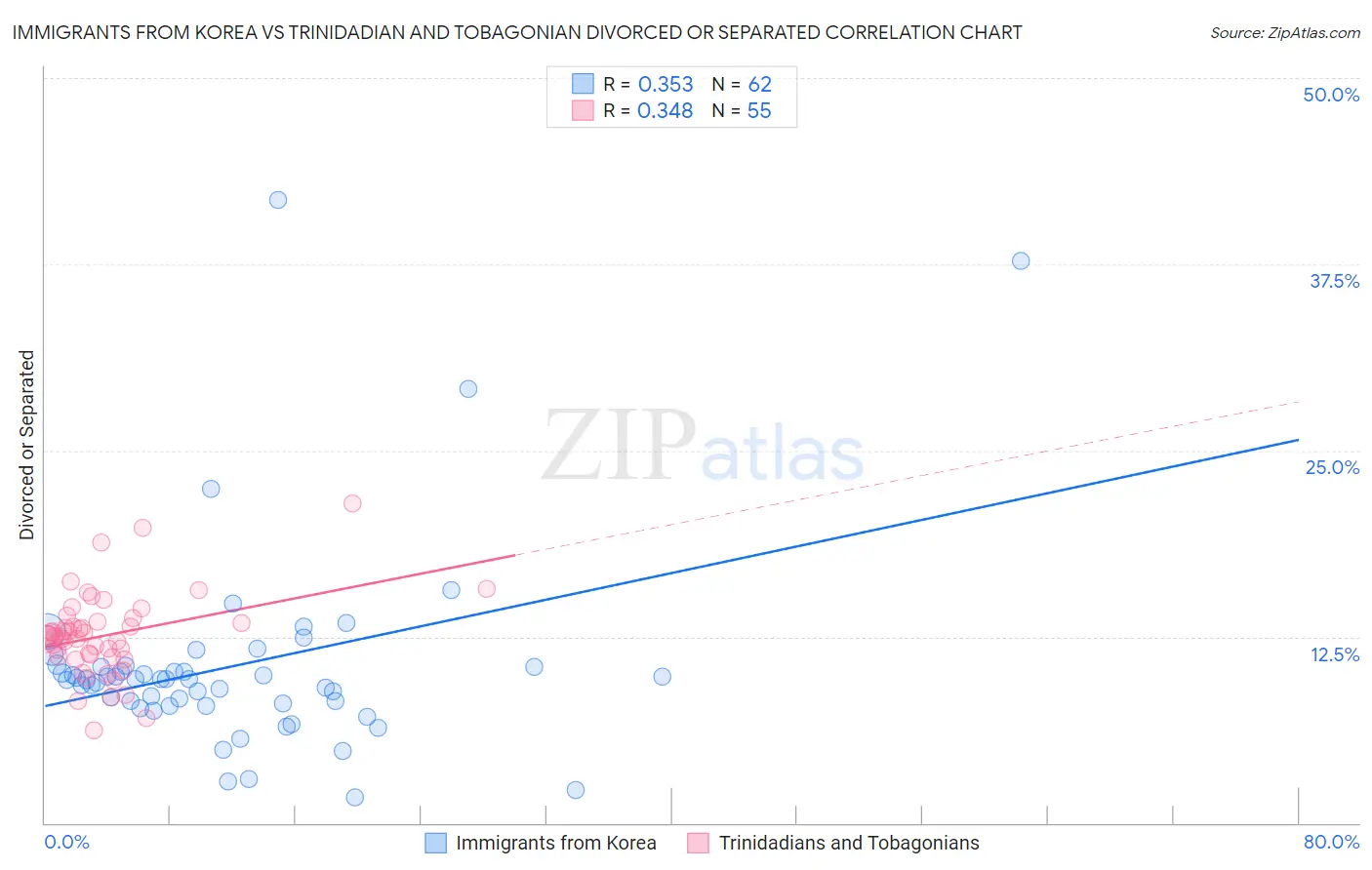 Immigrants from Korea vs Trinidadian and Tobagonian Divorced or Separated