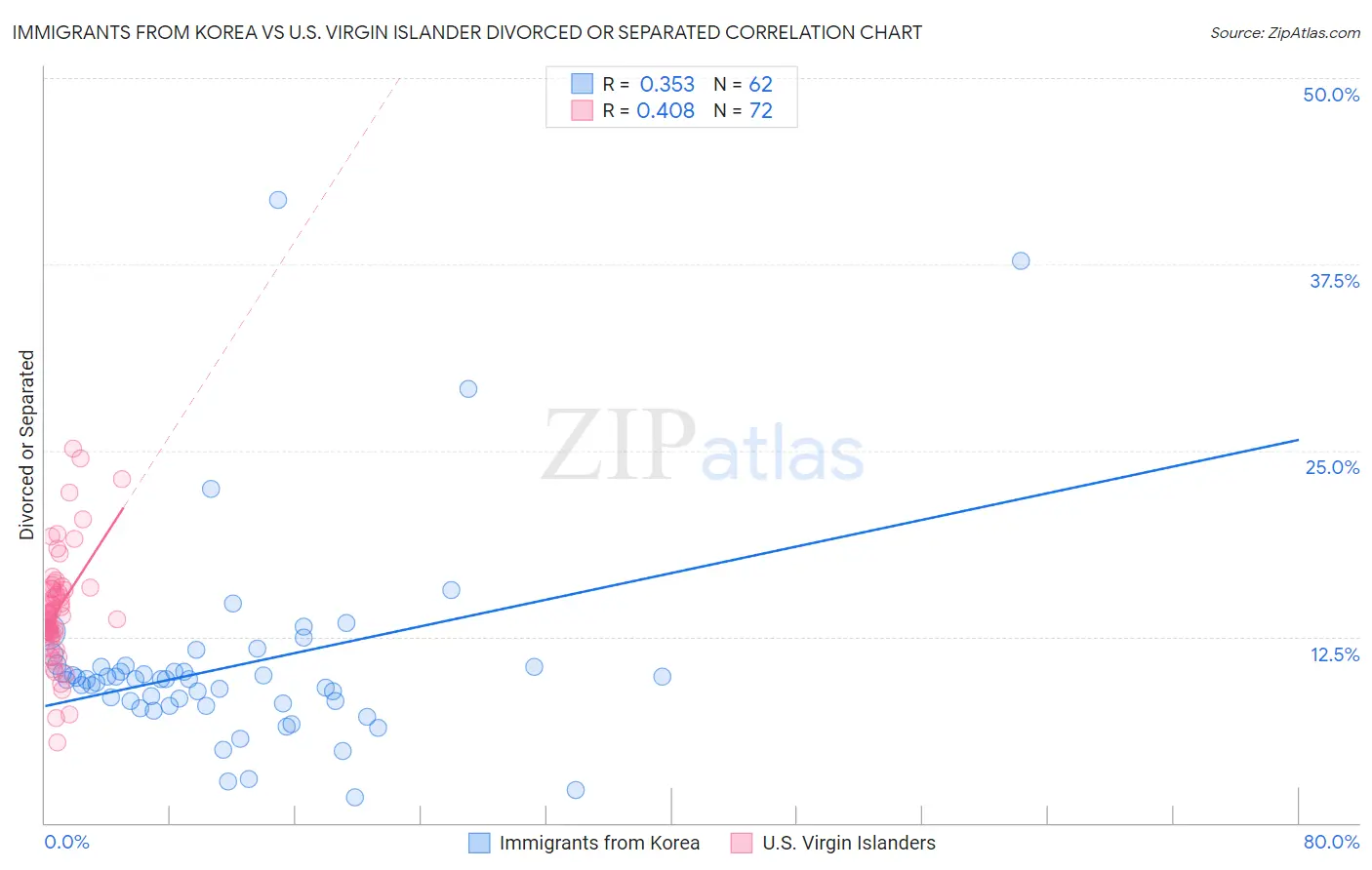 Immigrants from Korea vs U.S. Virgin Islander Divorced or Separated