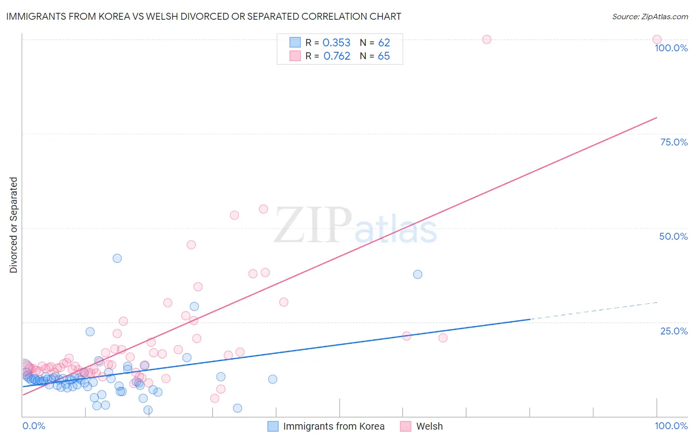 Immigrants from Korea vs Welsh Divorced or Separated