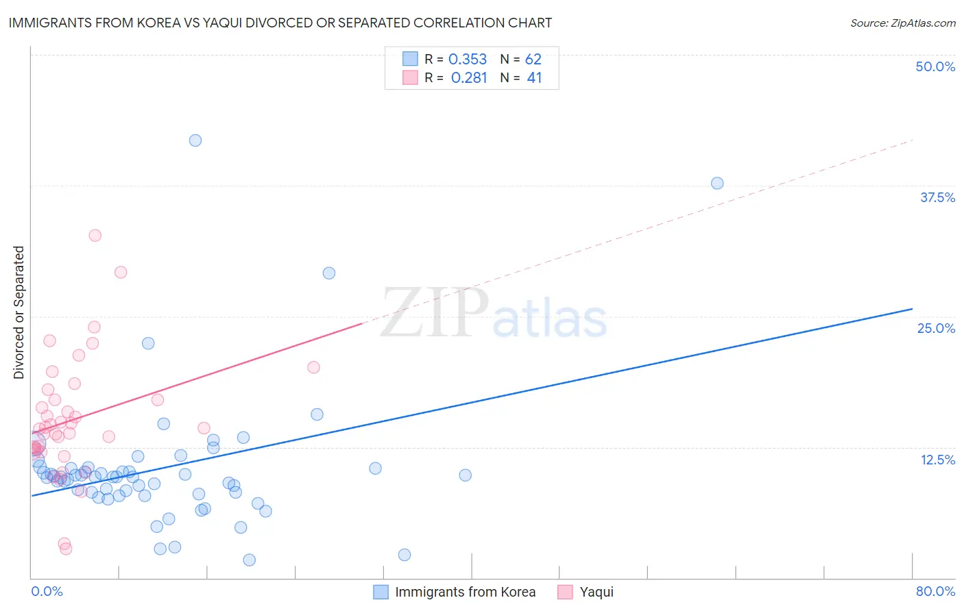 Immigrants from Korea vs Yaqui Divorced or Separated