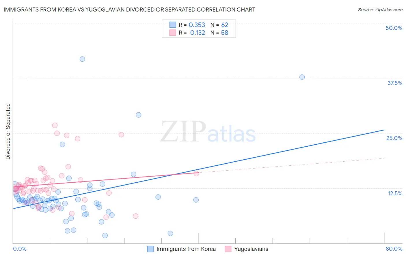 Immigrants from Korea vs Yugoslavian Divorced or Separated
