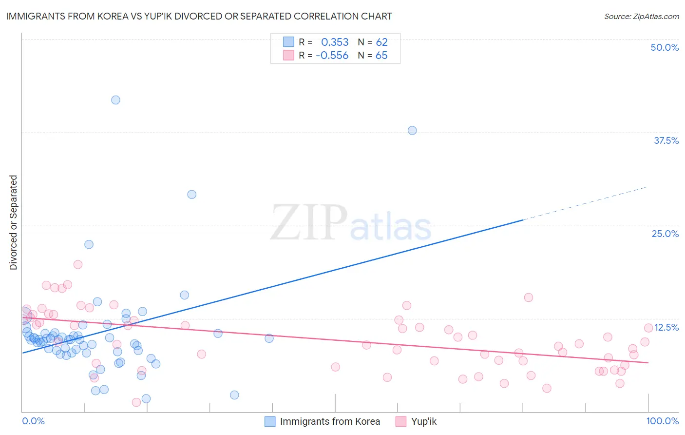 Immigrants from Korea vs Yup'ik Divorced or Separated