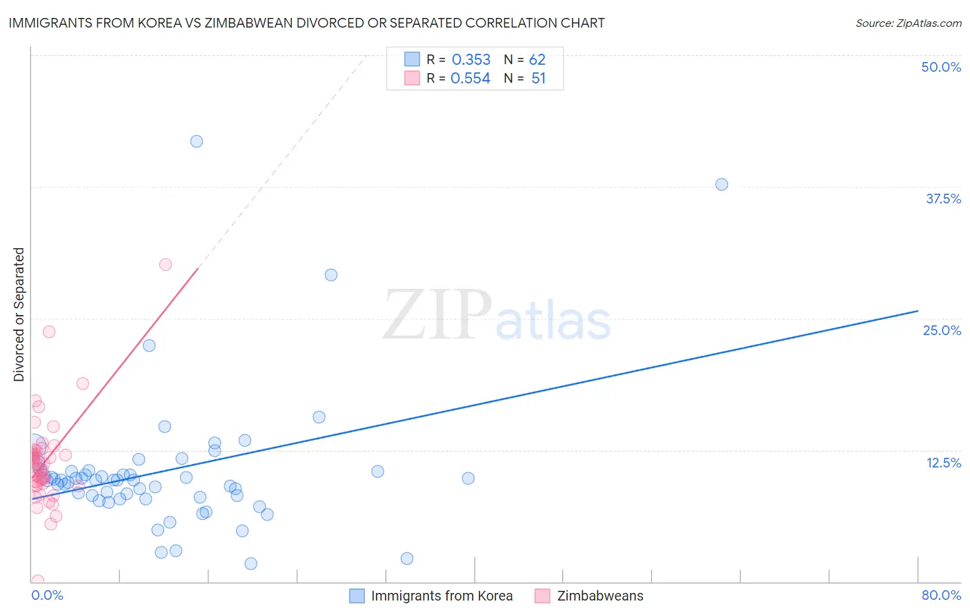 Immigrants from Korea vs Zimbabwean Divorced or Separated