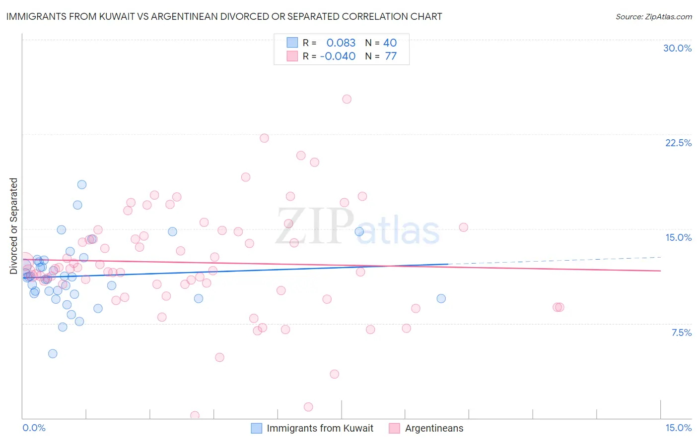 Immigrants from Kuwait vs Argentinean Divorced or Separated