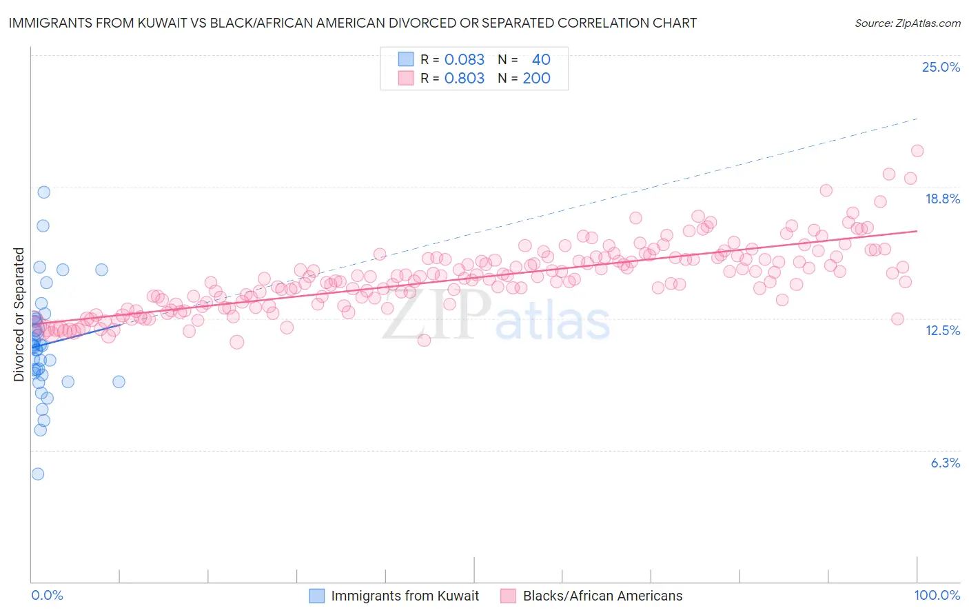 Immigrants from Kuwait vs Black/African American Divorced or Separated