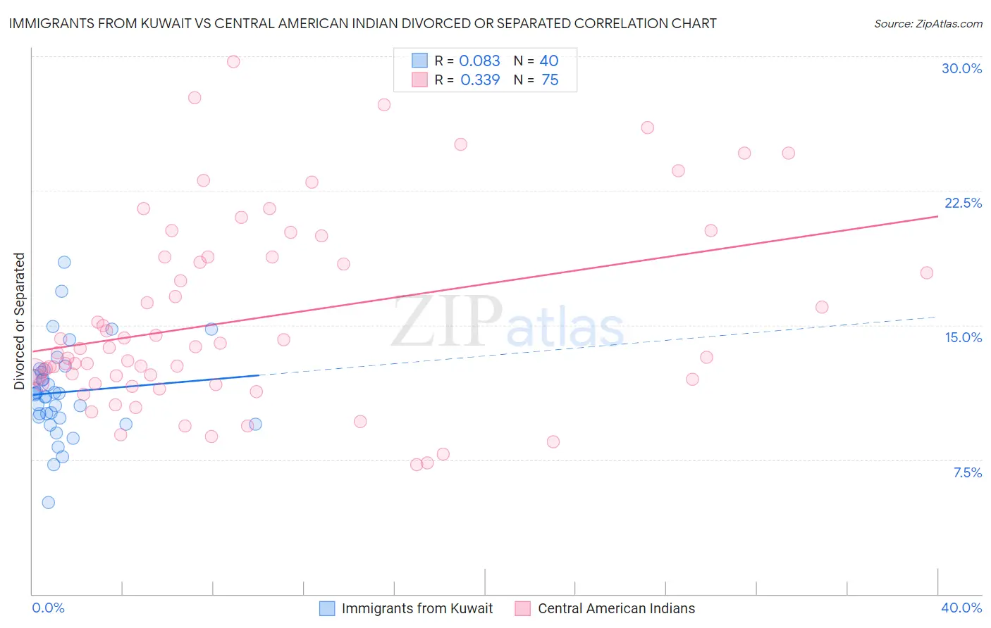 Immigrants from Kuwait vs Central American Indian Divorced or Separated