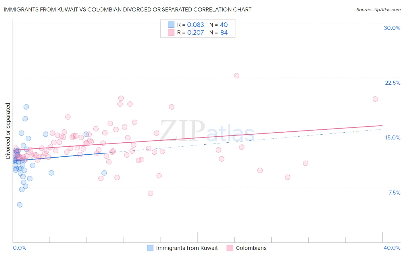 Immigrants from Kuwait vs Colombian Divorced or Separated