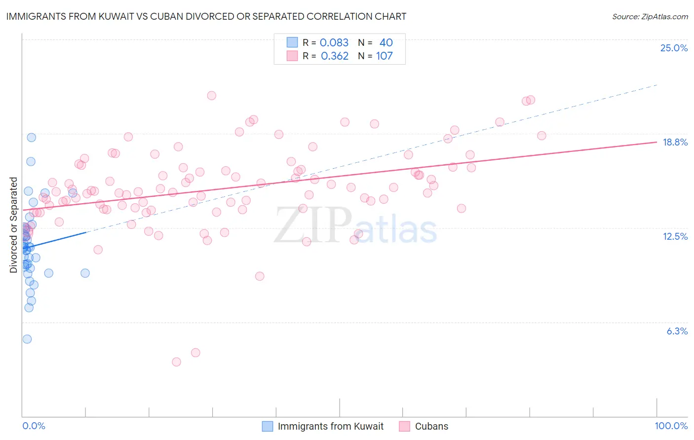 Immigrants from Kuwait vs Cuban Divorced or Separated