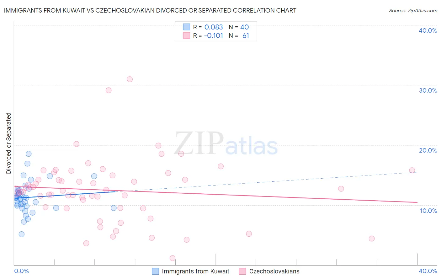 Immigrants from Kuwait vs Czechoslovakian Divorced or Separated