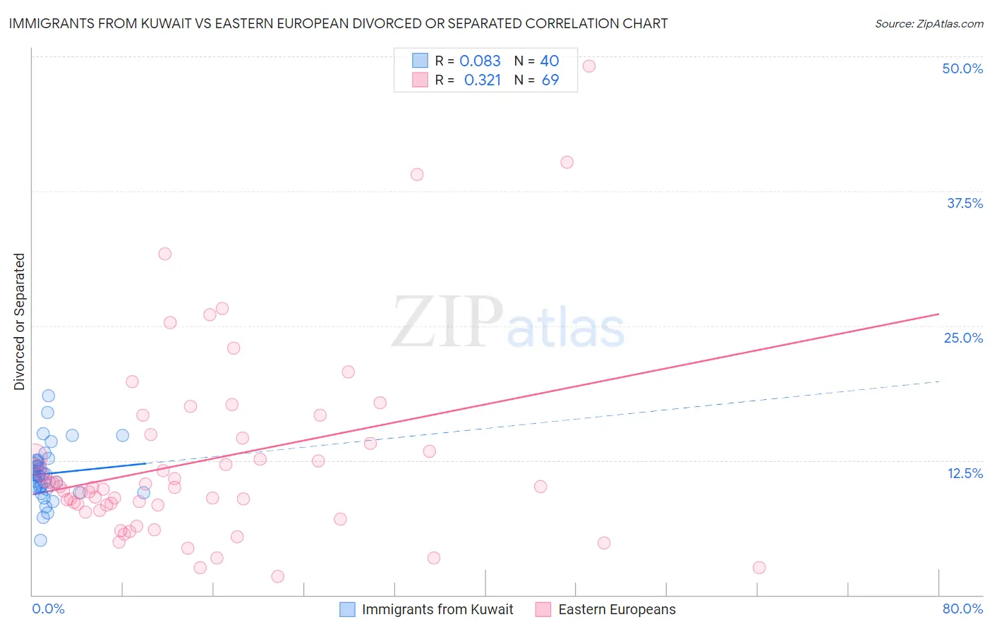 Immigrants from Kuwait vs Eastern European Divorced or Separated