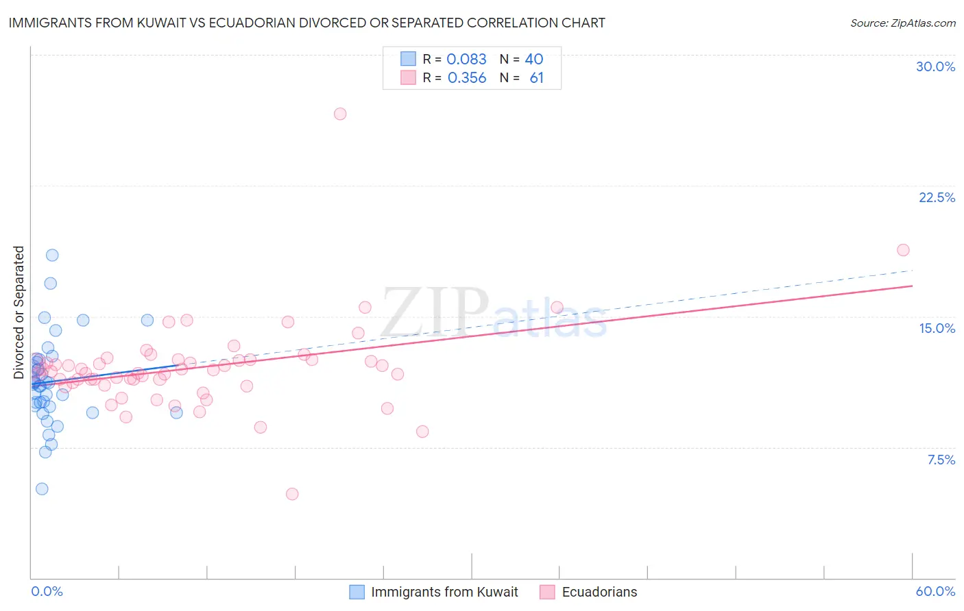 Immigrants from Kuwait vs Ecuadorian Divorced or Separated