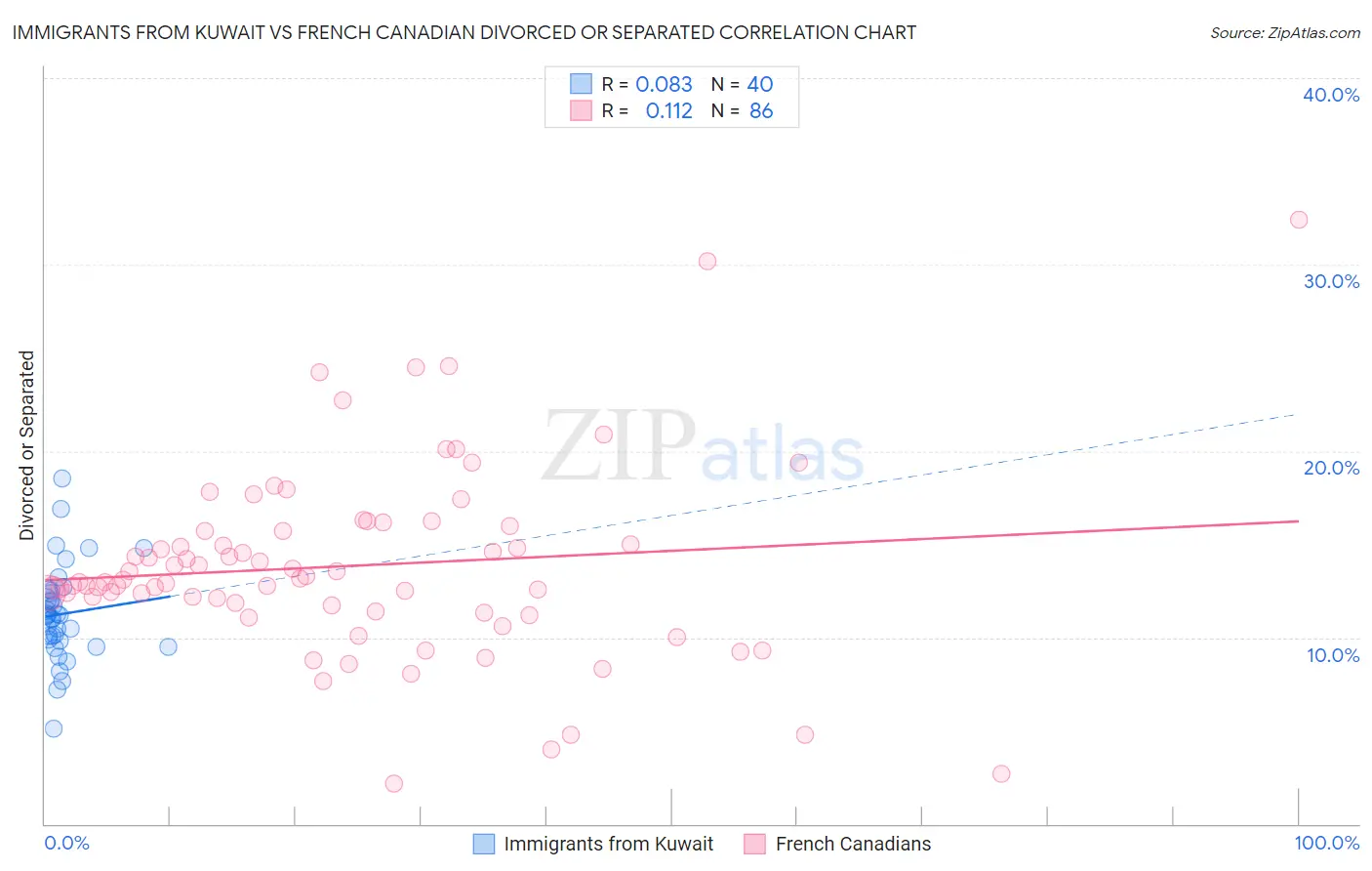 Immigrants from Kuwait vs French Canadian Divorced or Separated