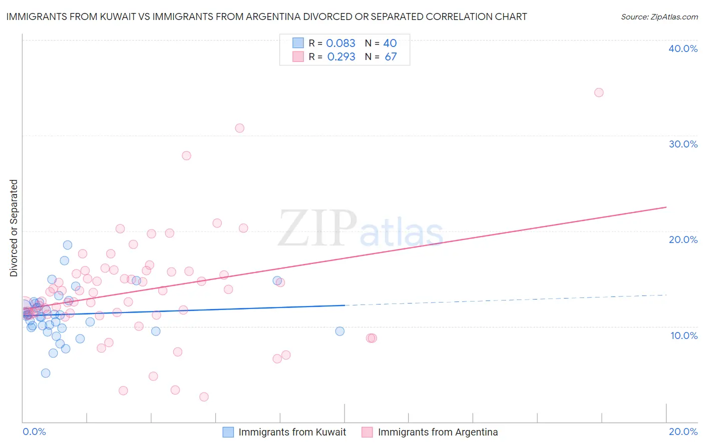 Immigrants from Kuwait vs Immigrants from Argentina Divorced or Separated
